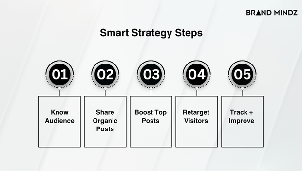 Smart Strategy Steps